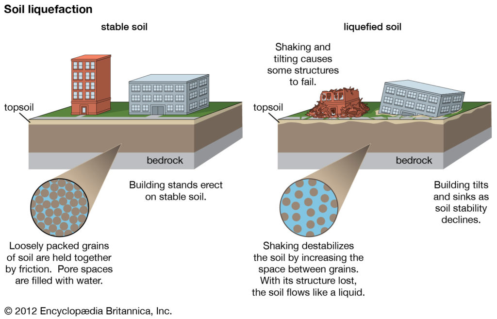 liquefaction-science-world